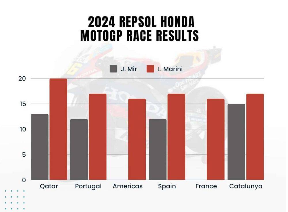 Repsol Officially Announces End of Honda MotoGP Partnership by the End of 2024