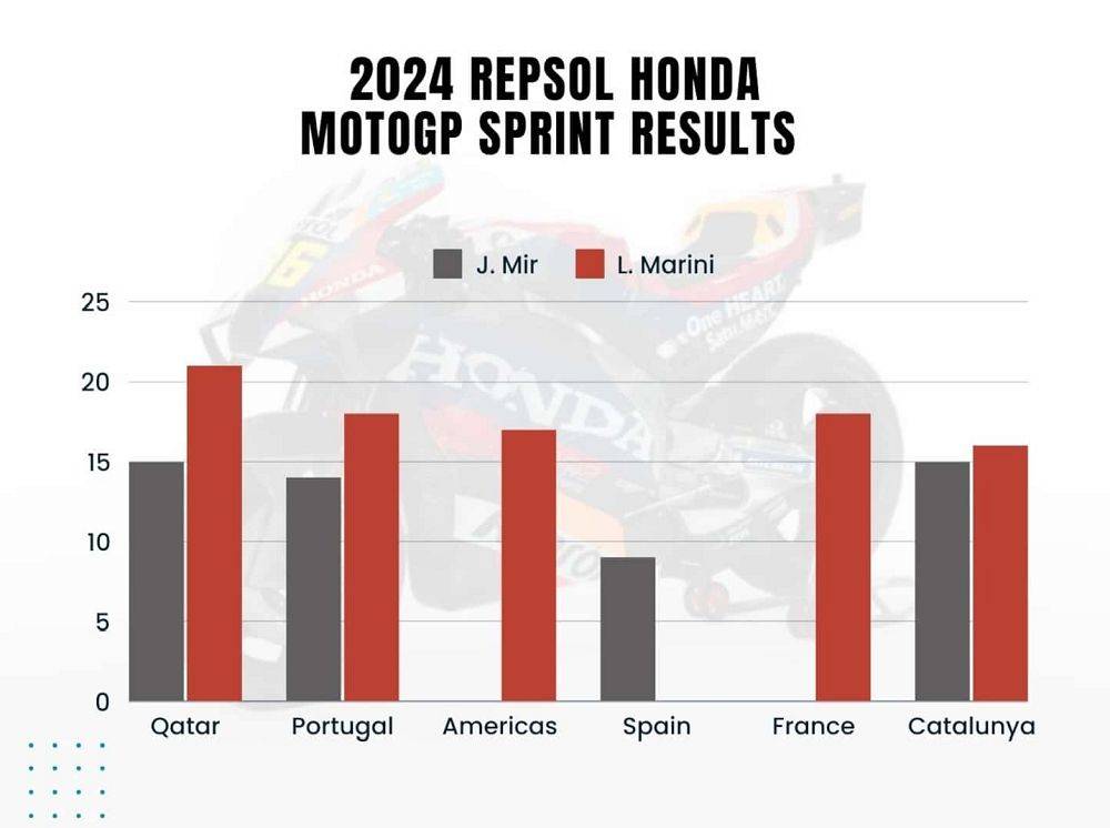 Repsol Officially Announces End of Honda MotoGP Partnership by the End of 2024