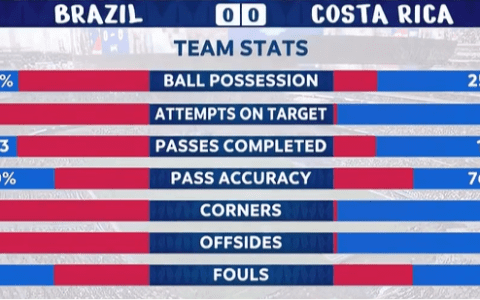 Copa America Halftime Stats: Brazil Dominates Possession, Costa Rica Has Shots on Target