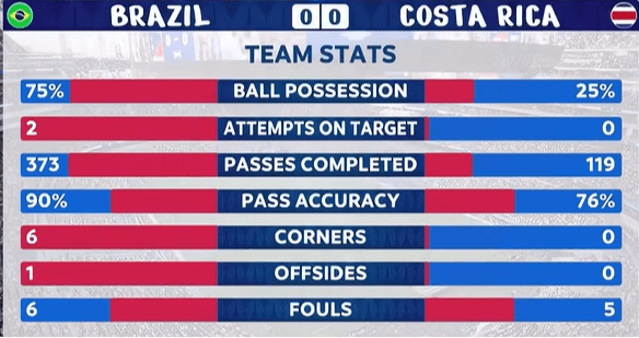 Copa America Halftime Stats: Brazil Dominates Possession, Costa Rica Has Shots on Target