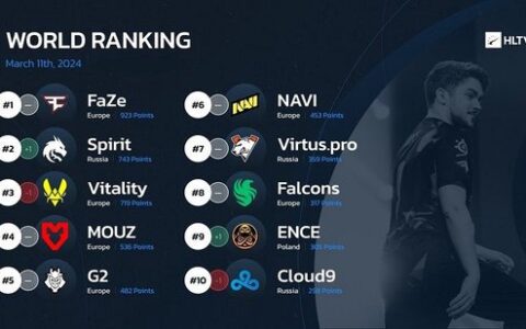 HLTV World Rankings This Week: FaZe Remains at the Top, Spirit Rises to Second
