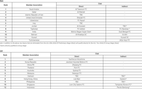 First Ever AFC Cup II Participating Teams Announced: Zhejiang, Jeonbuk, Sydney FC, and Hiroshima Confirmed; Draw to be Held Soon