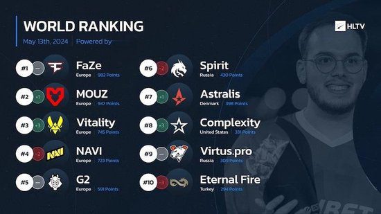HLTV World Rankings: MOUZ Rise to 2nd, Spirit Drop Out of Top 5