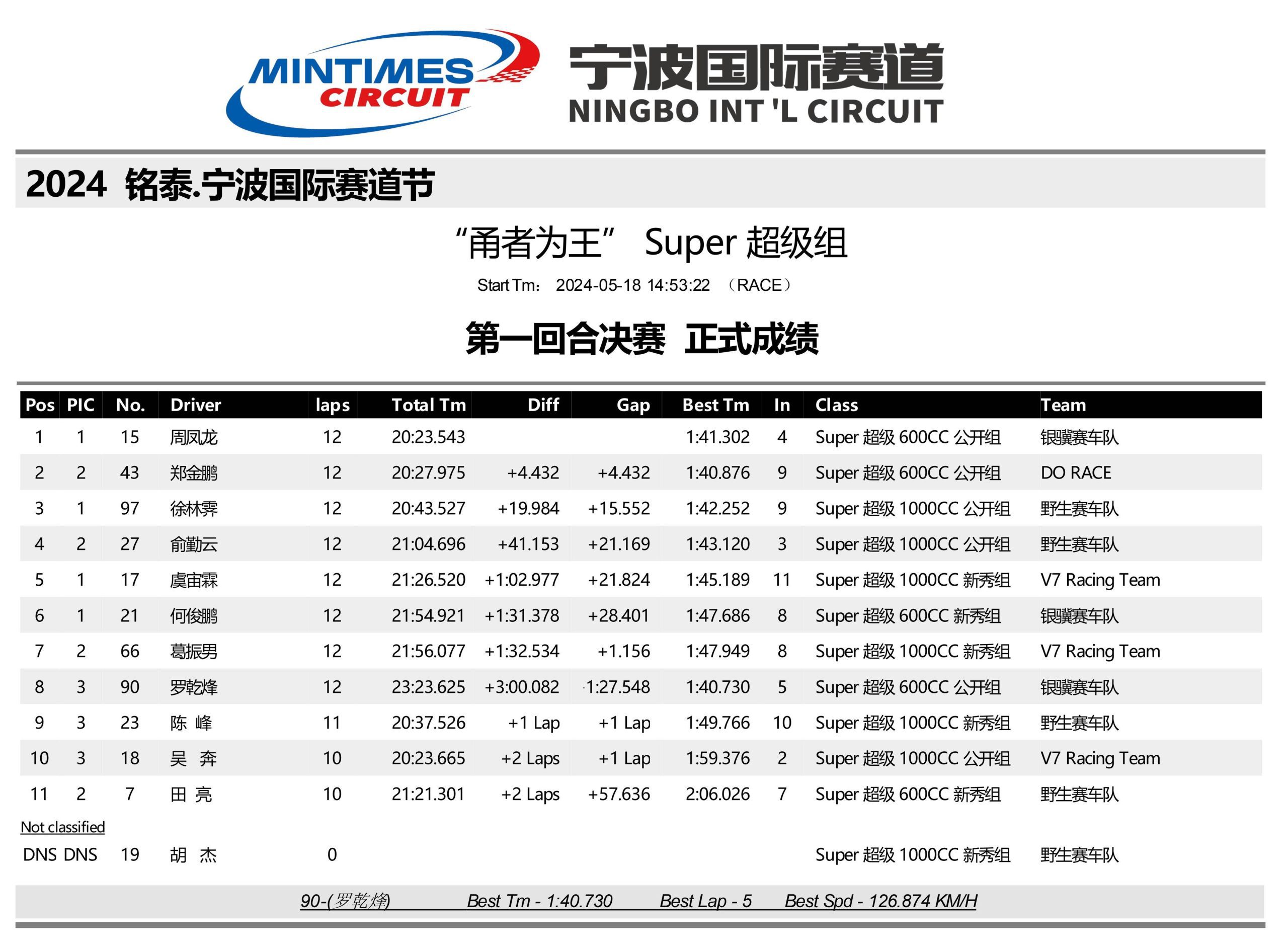 2024 Mintai Ningbo International Track Festival & "Yong for the Crown" Series: Race Results