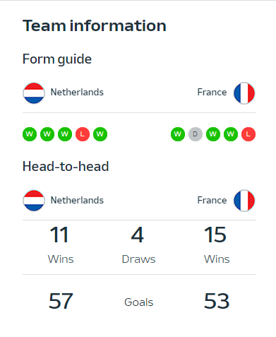 Historic Record: Netherlands vs France - France Edges Ahead