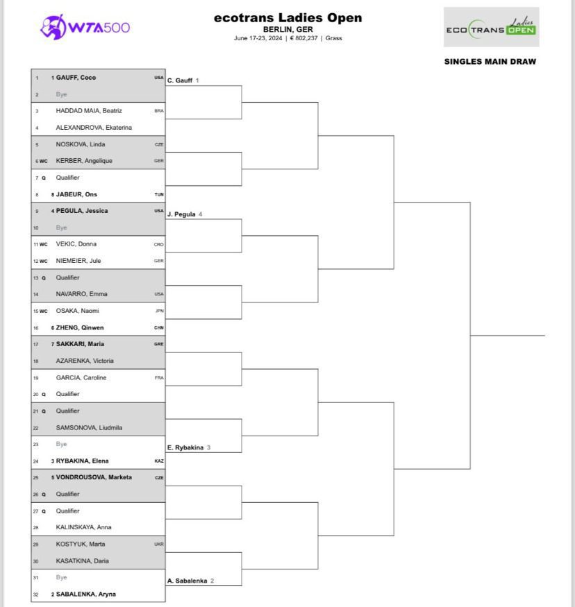 Draw: WTA Berlin - Zheng faces Osaka, Gauff leads field