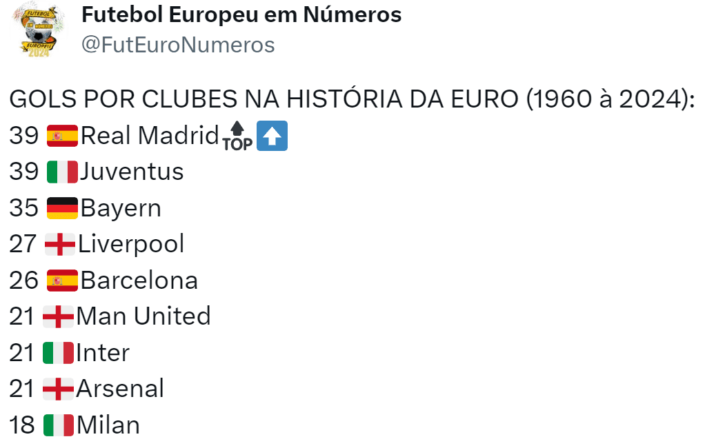 UEFA Euro Round 1 Goal Distribution: Real Madrid Players Score Most, Inter Milan and Borussia Dortmund Follow