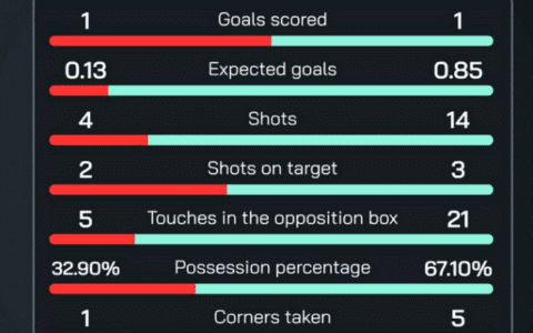 Gakpo Outshoots Entire Poland Team, Sets Half-Time Record for Most Shots in a Single Match This Cup