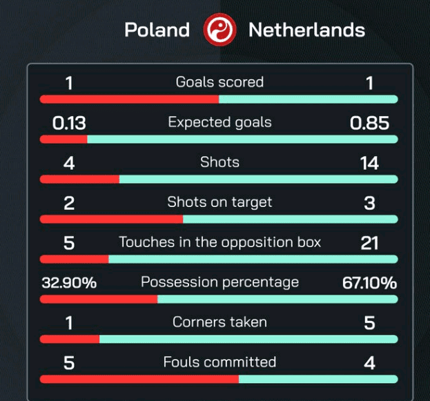 Gakpo Outshoots Entire Poland Team, Sets Half-Time Record for Most Shots in a Single Match This Cup