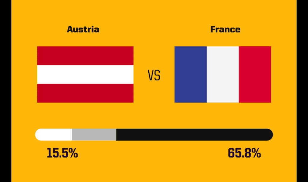 Foreign media predict today's Euro match: France's first victory with %.% probability, Belgium likely to get off to a winning start