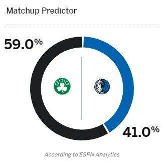 ESPN Finals Game 4 Win Probability: Mavericks , Celtics