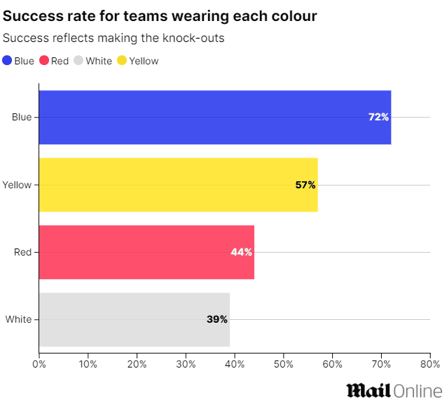 Applying a scientific approach to mysticism? UK media: Teams in blue jerseys have the highest chance of winning the Euros
