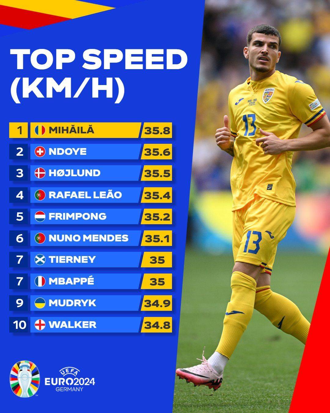 Who is the fastest player at Euro 2024? Romanian midfielder Mircea stays in the lead with a top speed of .m km/h so far