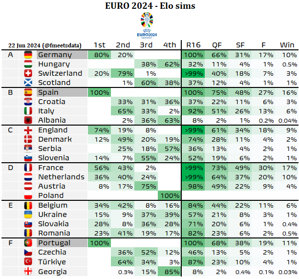 Big Data Predicts Euro 2024: France Remains Top Favorite, England's Chances of Winning Lag Behind the Netherlands