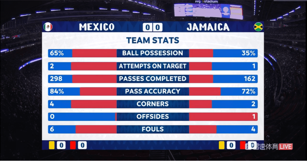 Mexico vs Jamaica Halftime Data: Mexico with % possession, Jamaica with 1 shot on target