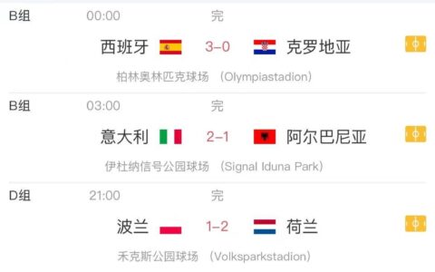 Goal Bonanza! Average Goals per Game in Euro Cup Surpasses 3: Did You Expect These Two Teams?