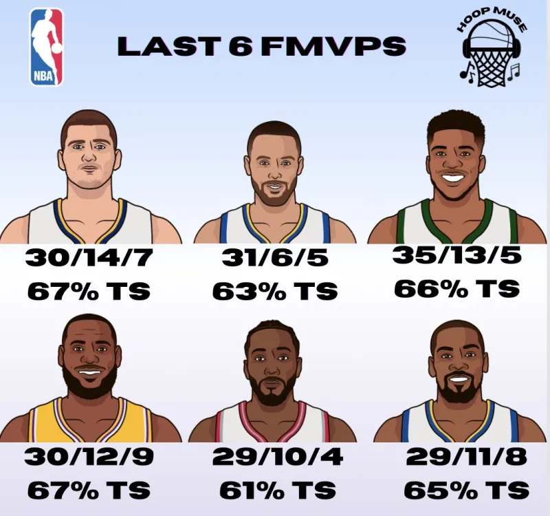 US Media Shows Past FMVPs and Their NBA Finals Averages: Who's Next?