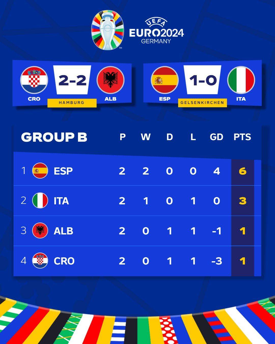 Is this the Group of Death? Spain secures first place in Group B with two victories, advancing to the knockout stage