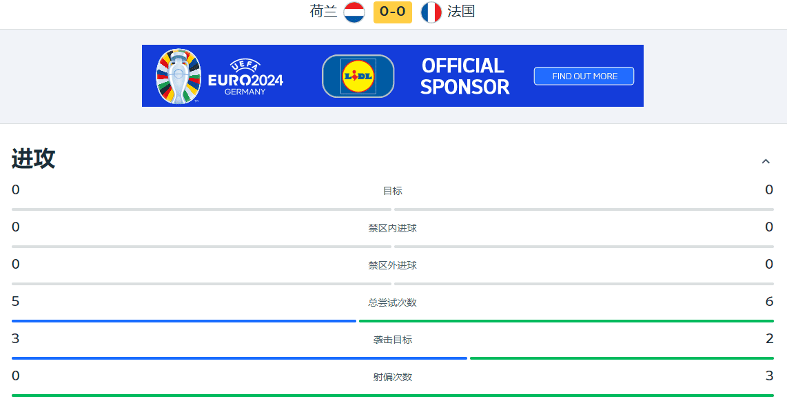 Netherlands vs France Half-Time Stats: Possession, Shots on Target, and More