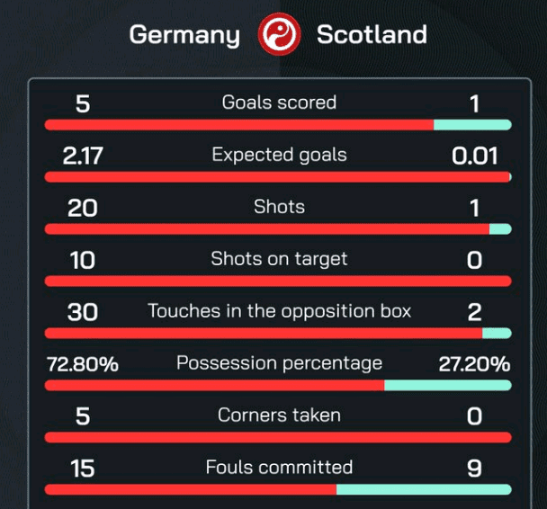 Daily Brief: Germany thrashes Scotland 5-1 for a triumphant Euro Cup start!