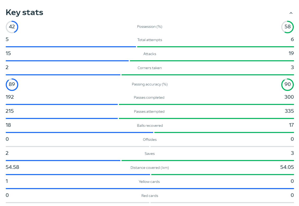 Netherlands vs France Half-Time Stats: Possession, Shots on Target, and More