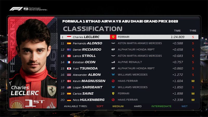 Abu Dhabi F1 Grand Prix FP2: Leclerc Fastest, Zhou Guanyu Seventh!