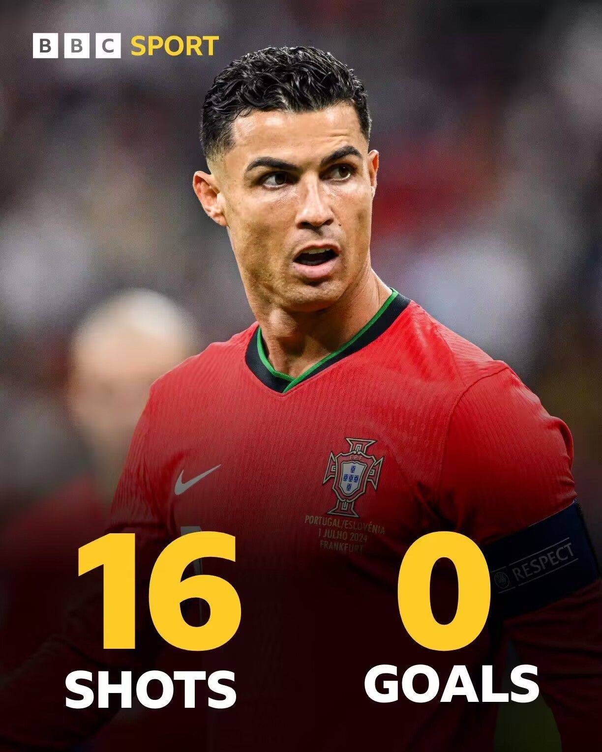 When Will the First Goal Come? Ronaldo Leads in Shots at Euro 2024 But Has Yet to Score