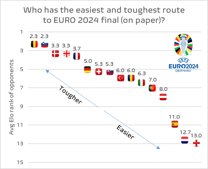 Data Blogger: Belgium Faces Toughest Knockout Path, England in Best Position