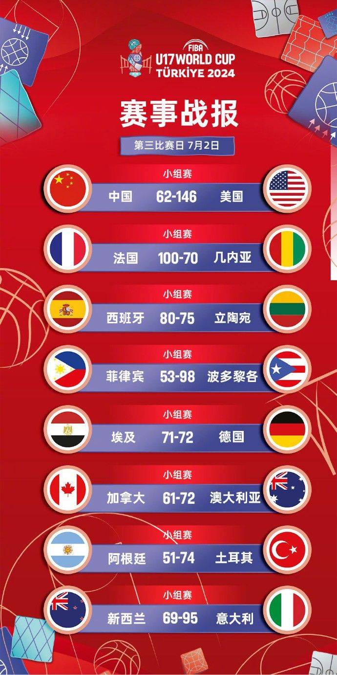 Summary of the Third Day of FIBA U17 Basketball World Cup: USA Sets Scoring Record, China to Face Lithuania