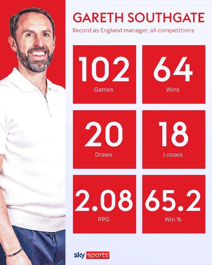 How to Evaluate? Southgate's Win Rate as England Manager: Percent. World Cup Semi-Finals & Two Euro Finals