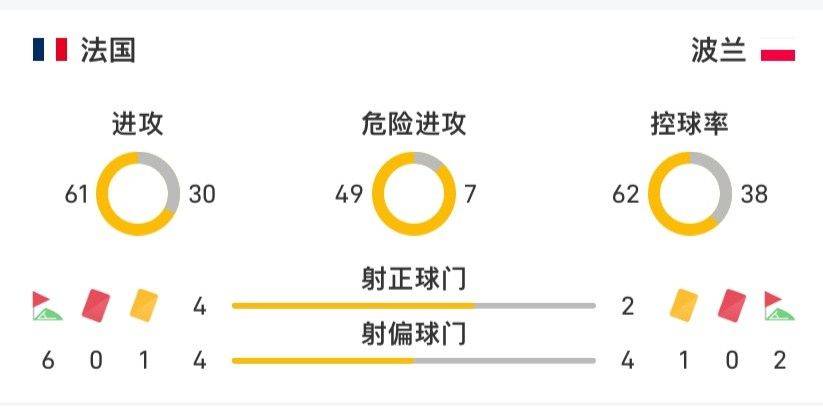 France vs Poland Half-Time Stats: France Dominates Possession, But No Goals