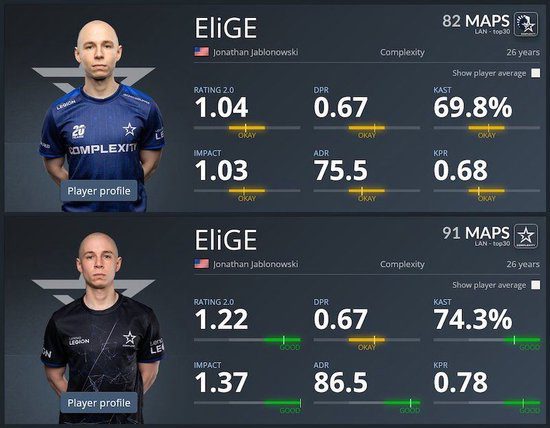 Data Comparison: EliGE Shows Notable Improvement in the New Version of CS