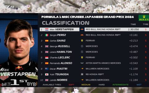 Japanese F1 Grand Prix Practice: Verstappen Fastest, Zhou Guanyu 18th!