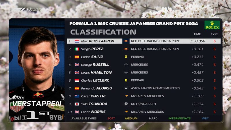 Japanese F1 Grand Prix Practice: Verstappen Fastest, Zhou Guanyu 18th!