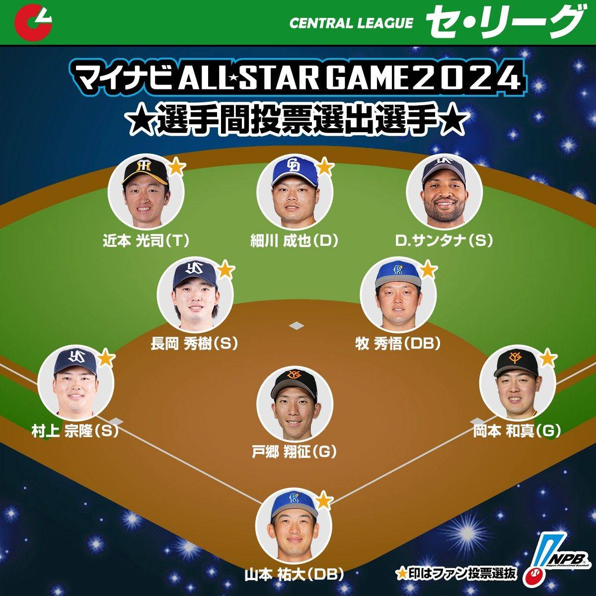 NPB Reveals All-Star Starters: Yamasaki Fumiya vs. Arakima Shouei, Murakami and Others from WBC Champions Squad Selected