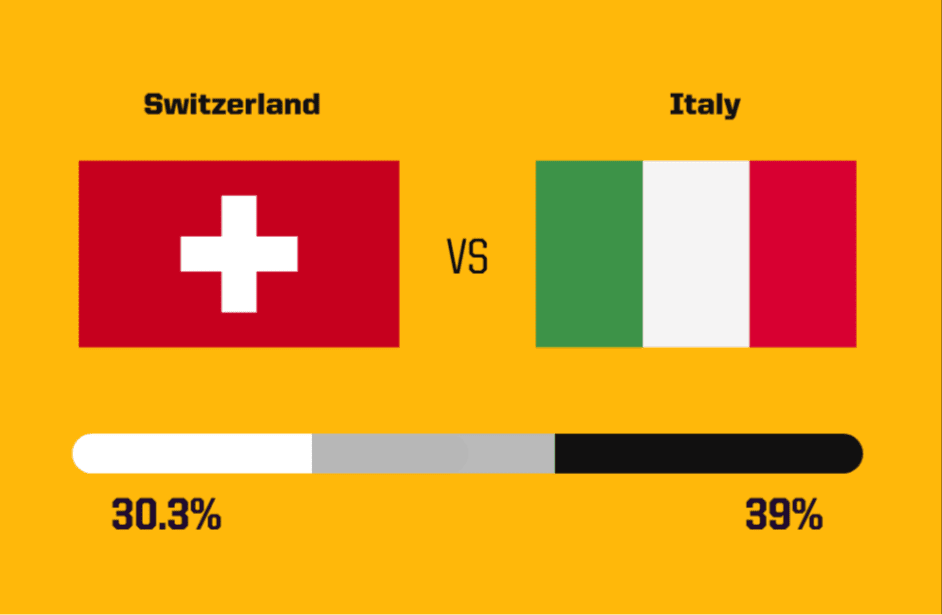 Foreign media predicts today's matches: Switzerland-Italy draw over 30% chance, Denmark has a %.% likelihood of not losing