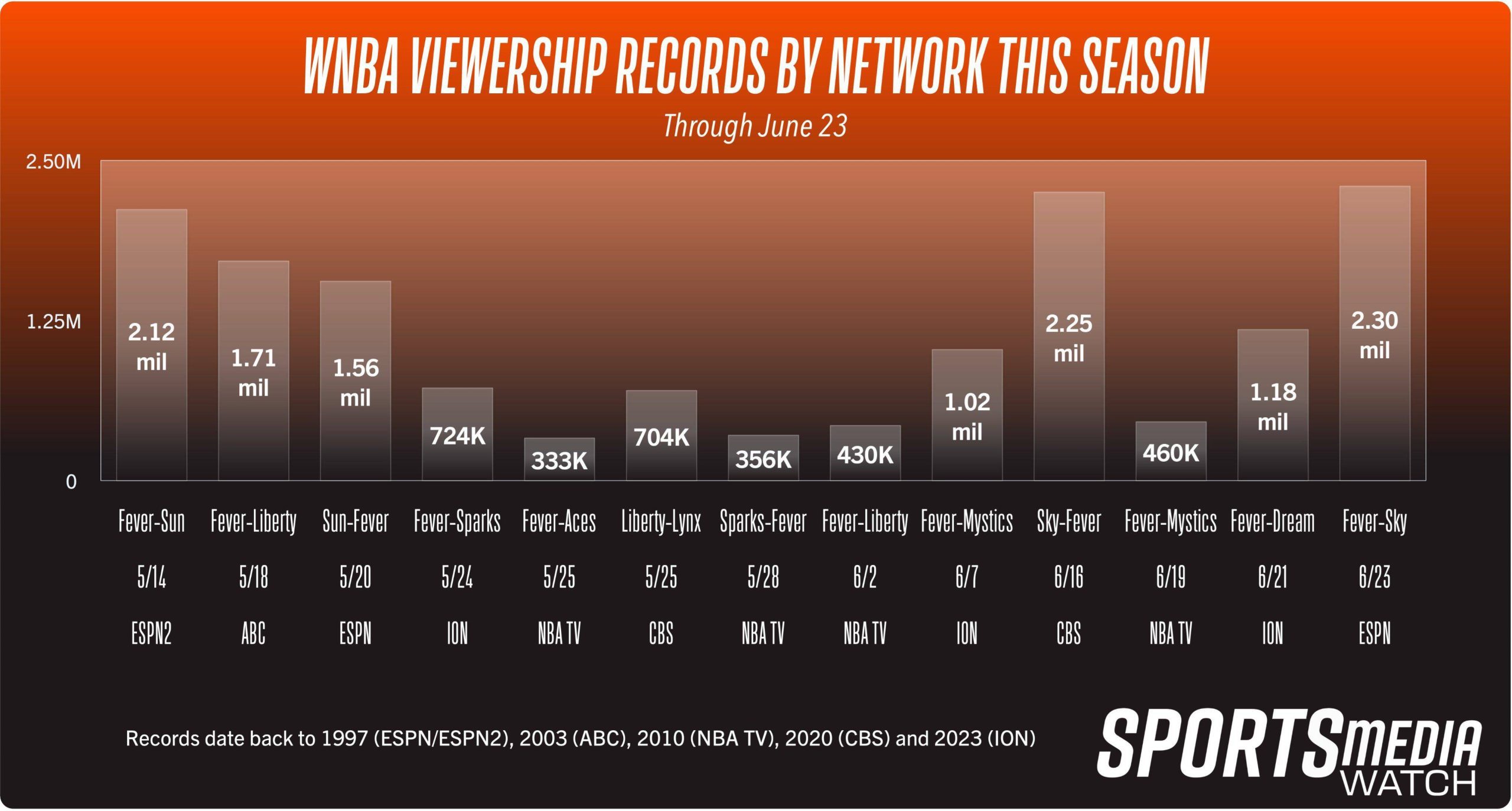 Clark and Ries' Rivalry Game 3 Sets Ratings Record with 2.3 Million Viewers, WNBA's Highest in 23 Years