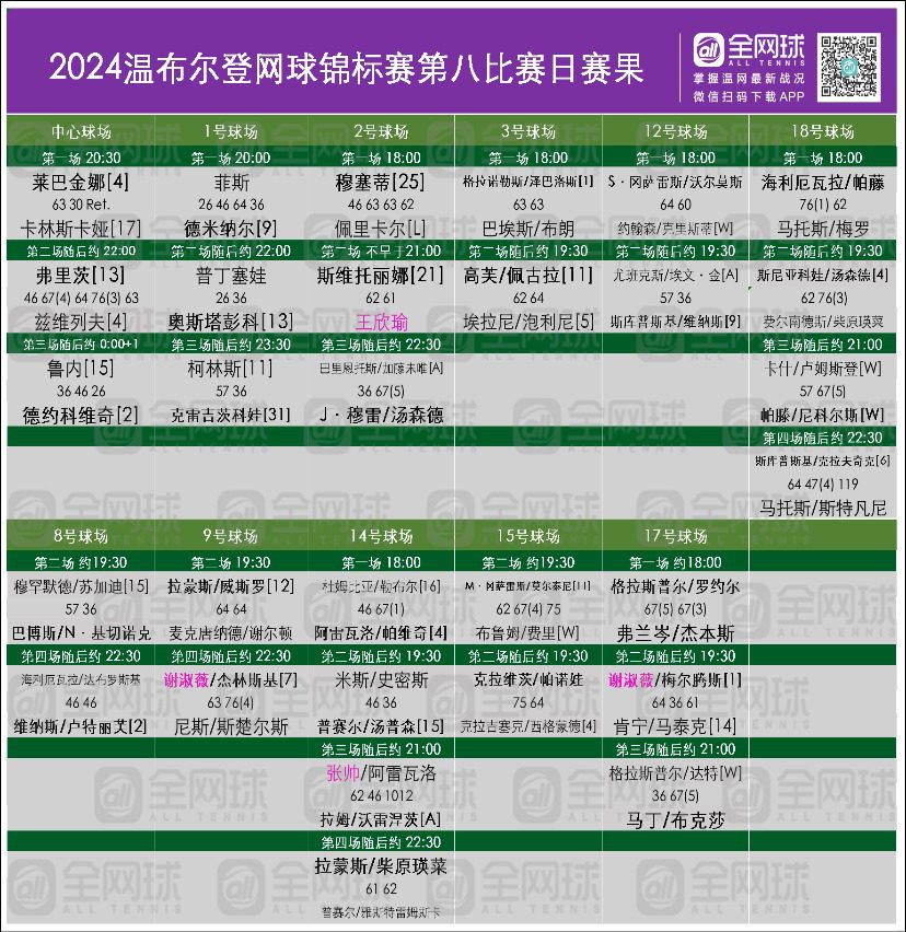 Results_Wimbledon 2024 Day Eight: Wang Xinyu Falls to Svitolina, All Quarterfinalists in Men's and Women's Singles Set!