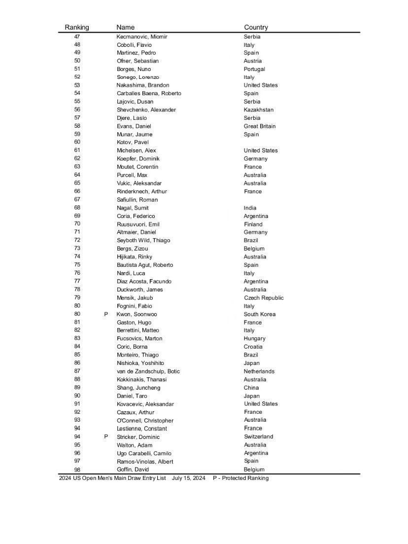 News_The Main Draw List for the 2024 US Open is Out, with 11 Members of Team China Directly Qualifying