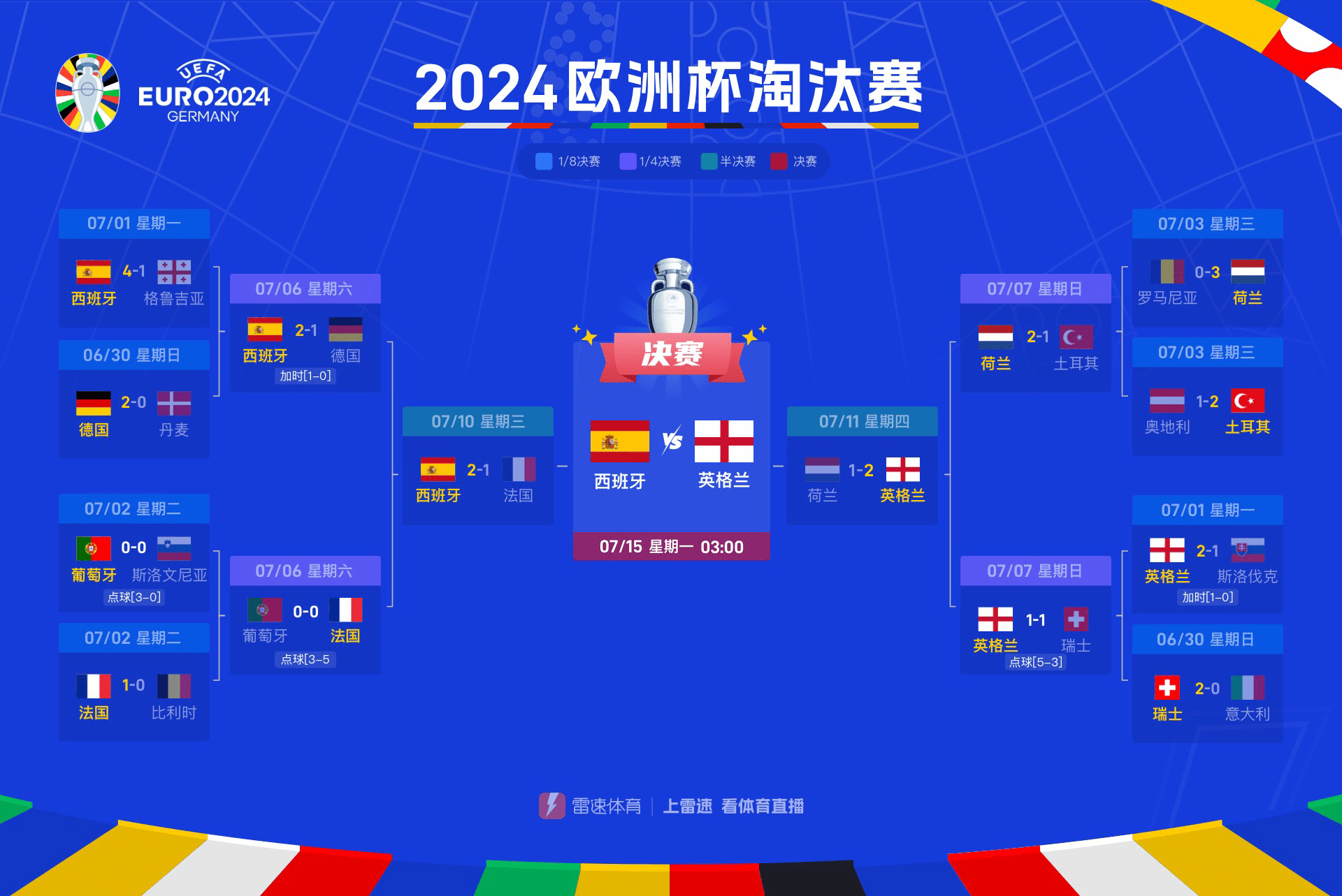 UEFA Euro Final Matchup: England vs Spain Kicks Off at 3 AM on the 15th of July