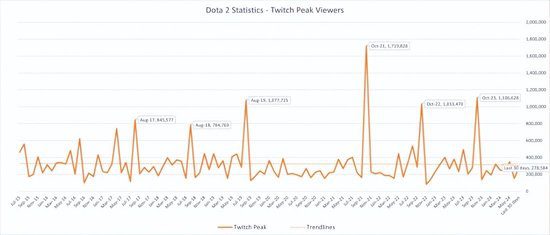 Esports.gg Production: Revisiting DOTA2 Through Data Analysis