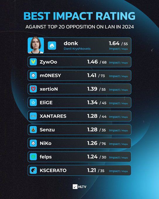 Data Statistics: donk Tops the Impact Rating Chart Again