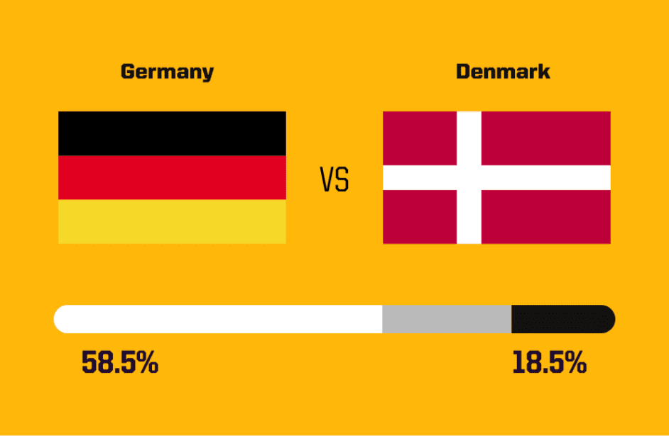 Foreign media predicts today's matches: Switzerland-Italy draw over 30% chance, Denmark has a %.% likelihood of not losing