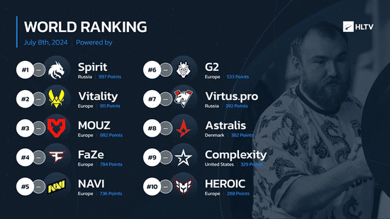 HLTV Weekly World Rankings: Spirit's Top Spot as Solid as a Rock