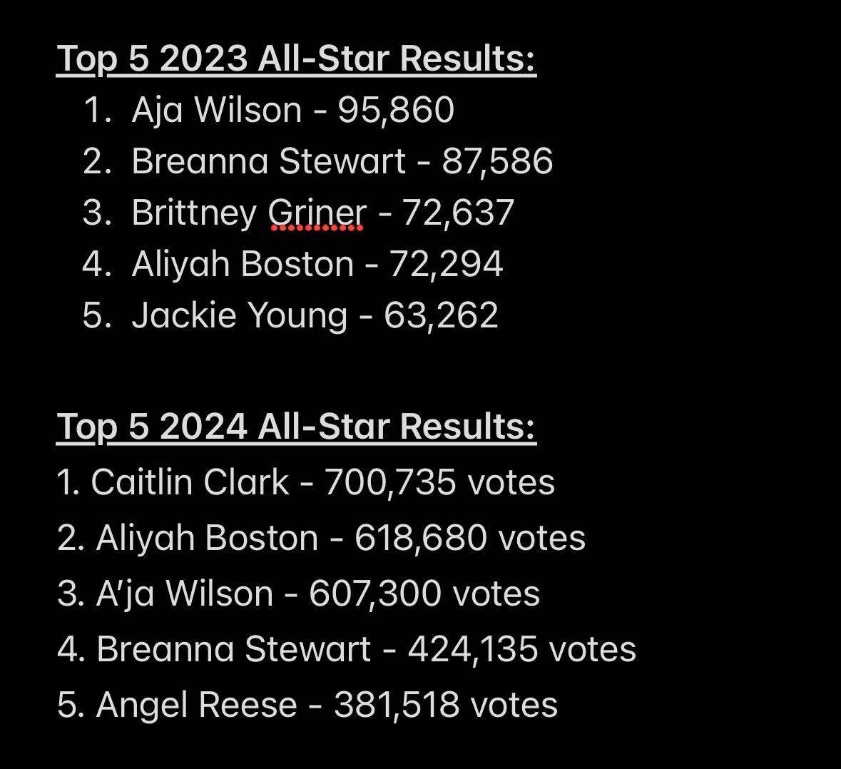 Clark Crowned WNBA All-Star Voting Leader with W Votes, Last Year's Top Vote-Getter Had Only .W Votes