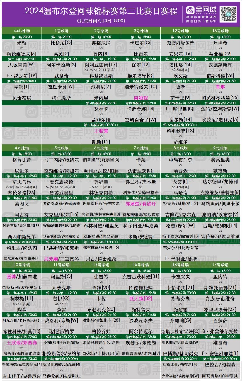 Wimbledon 2024 Day 3 Schedule: Four Chinese Players Aim for Round of 32, Shapovalov Faces Berrettini