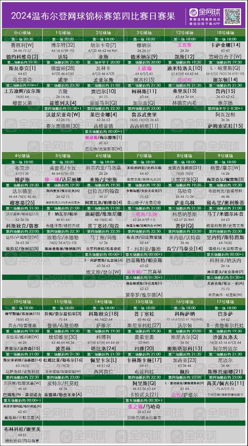 Match Results_ Wimbledon Day 4: Wang Xinyu Scores First Top 5 Win, Advances to Third Round; Wang Yafan and Shang Juncheng Exit