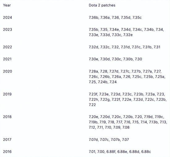 Esports.gg Production: Revisiting DOTA2 Through Data Analysis