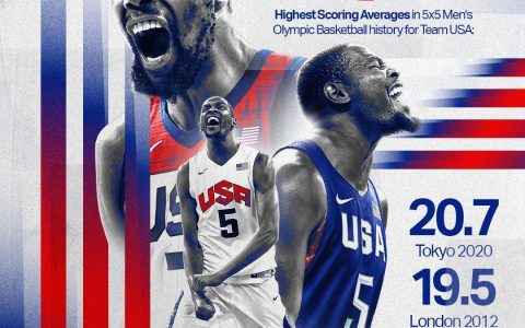 FIBA Dominator! Kevin Durant Tops the USA Dream Team's Single Olympic Games Scoring Average List