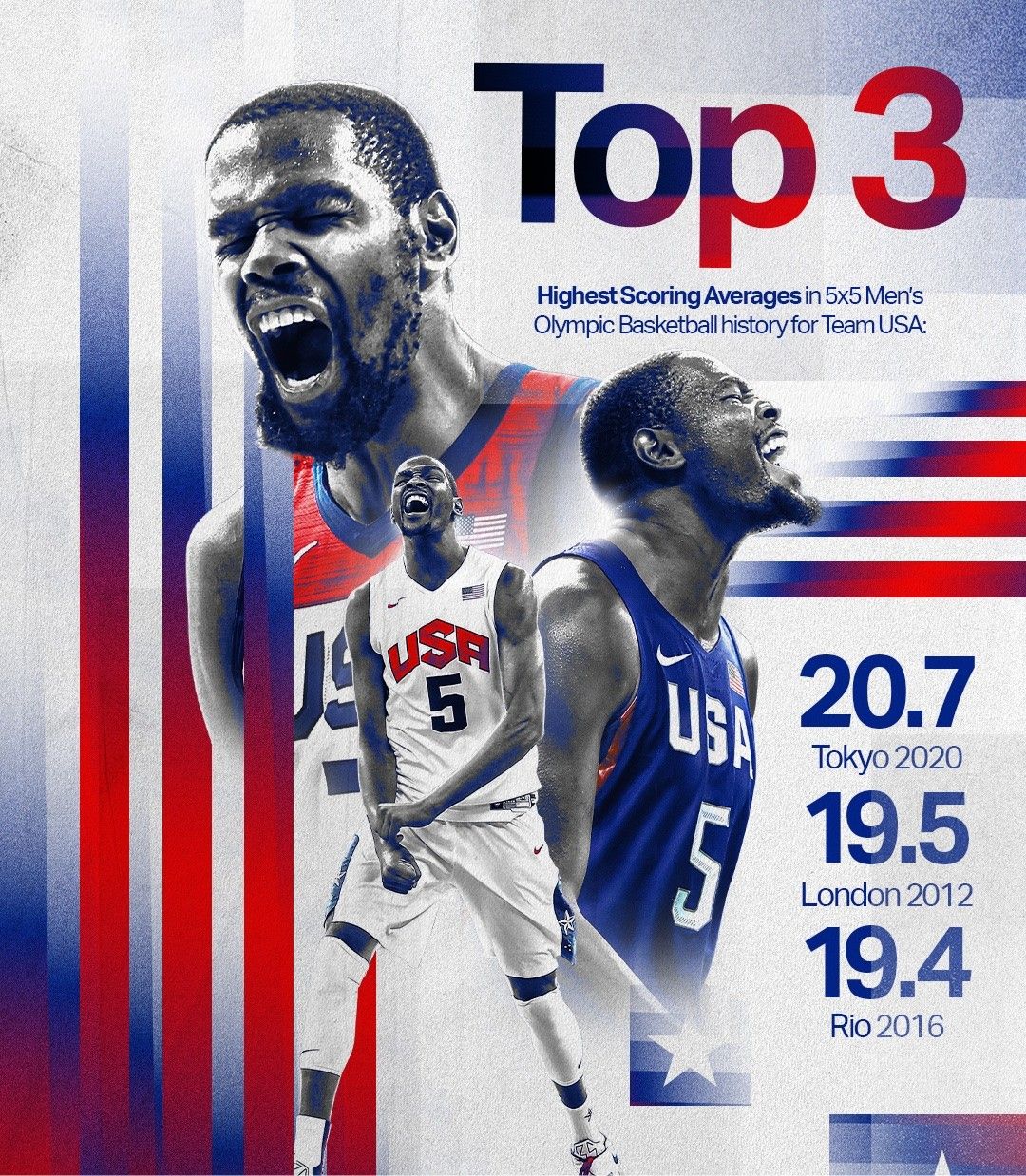 FIBA Dominator! Kevin Durant Tops the USA Dream Team's Single Olympic Games Scoring Average List